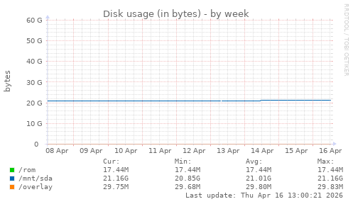Disk usage (in bytes)