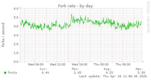 Fork rate