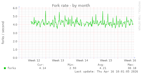 Fork rate