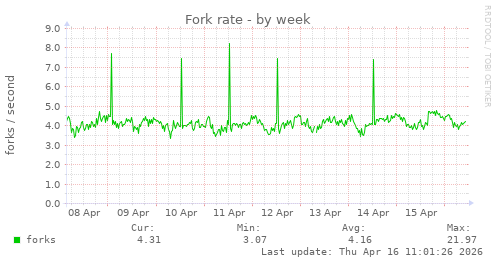 Fork rate