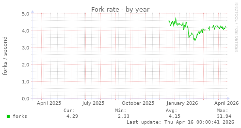 Fork rate
