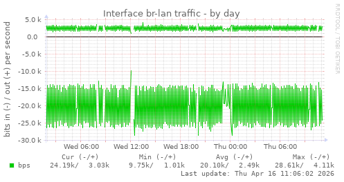 Interface br-lan traffic