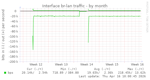 Interface br-lan traffic