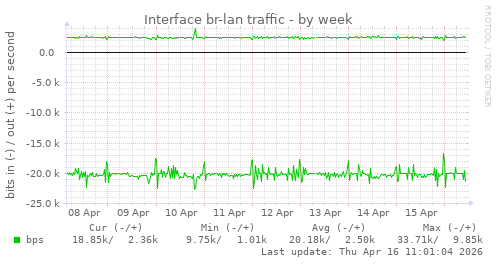 Interface br-lan traffic