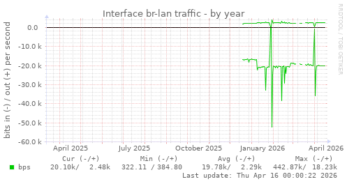 Interface br-lan traffic