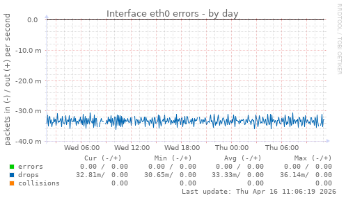 Interface eth0 errors