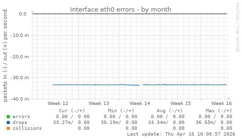 Interface eth0 errors