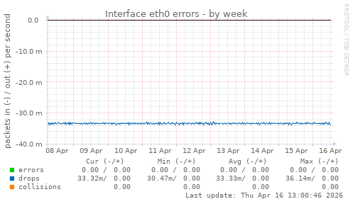 Interface eth0 errors