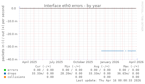 Interface eth0 errors