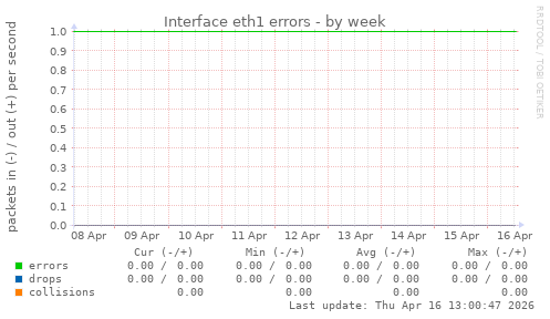 Interface eth1 errors