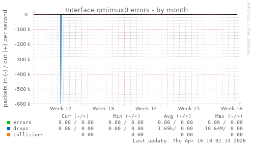 Interface qmimux0 errors
