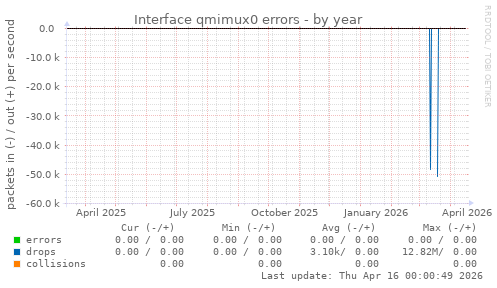 Interface qmimux0 errors