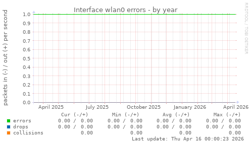 Interface wlan0 errors