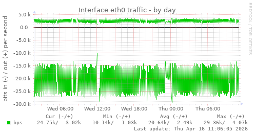 Interface eth0 traffic