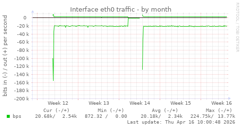 Interface eth0 traffic