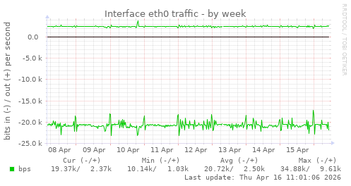 Interface eth0 traffic