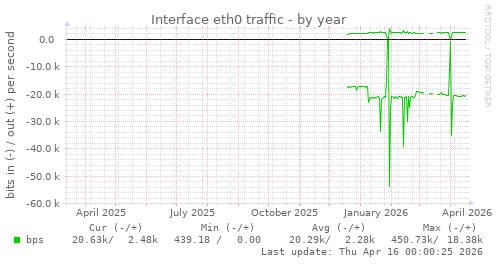 Interface eth0 traffic