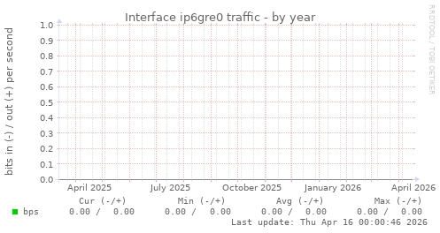 Interface ip6gre0 traffic
