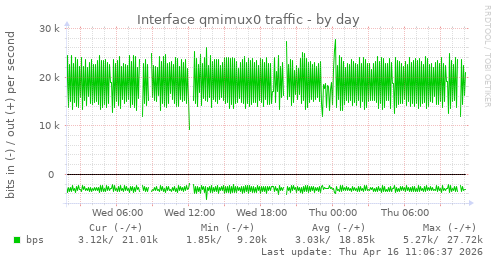 Interface qmimux0 traffic