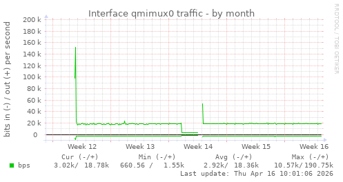 Interface qmimux0 traffic