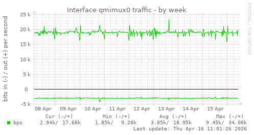 Interface qmimux0 traffic