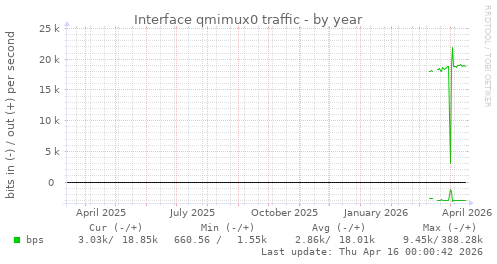 Interface qmimux0 traffic