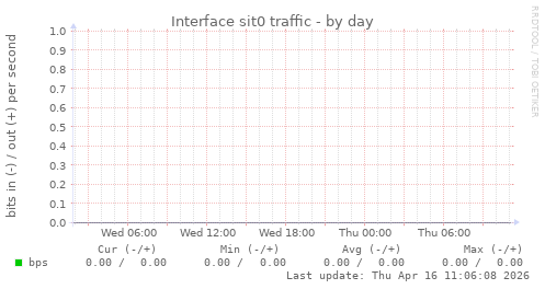 Interface sit0 traffic