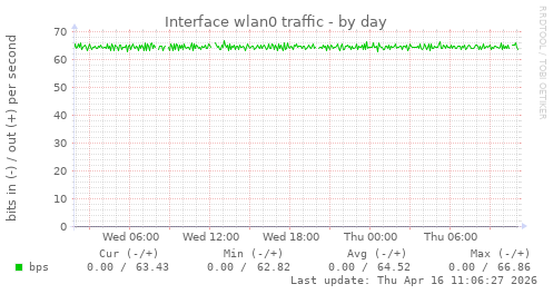 Interface wlan0 traffic