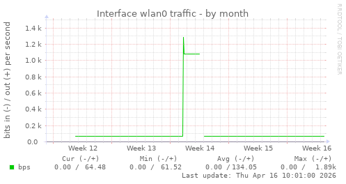 Interface wlan0 traffic