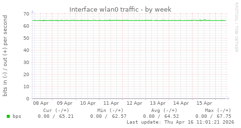Interface wlan0 traffic