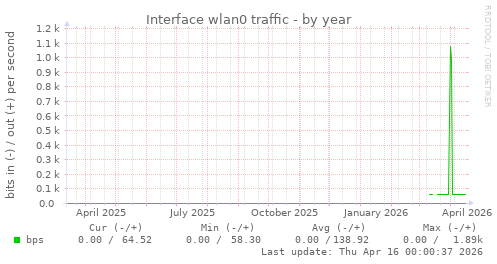 Interface wlan0 traffic