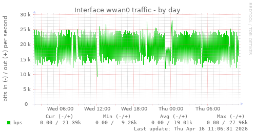 Interface wwan0 traffic