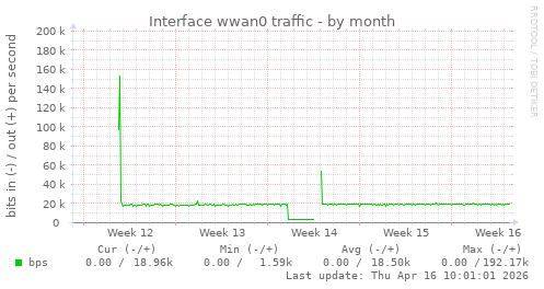 Interface wwan0 traffic
