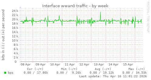 Interface wwan0 traffic