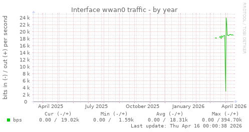 Interface wwan0 traffic