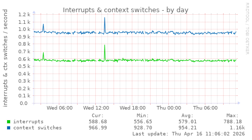 Interrupts & context switches