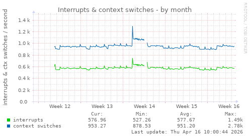 Interrupts & context switches