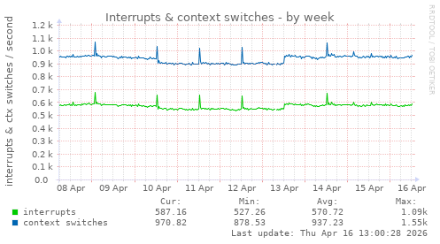Interrupts & context switches