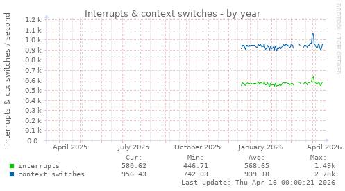 Interrupts & context switches
