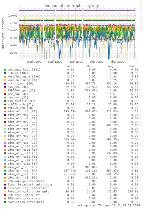 Individual interrupts