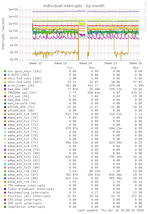 Individual interrupts