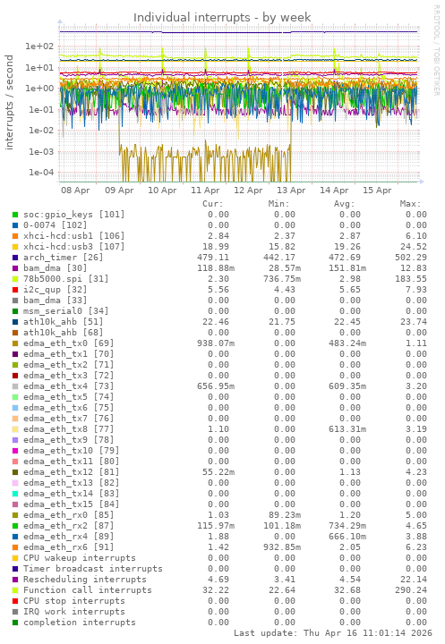 Individual interrupts