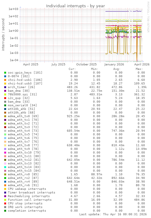 Individual interrupts