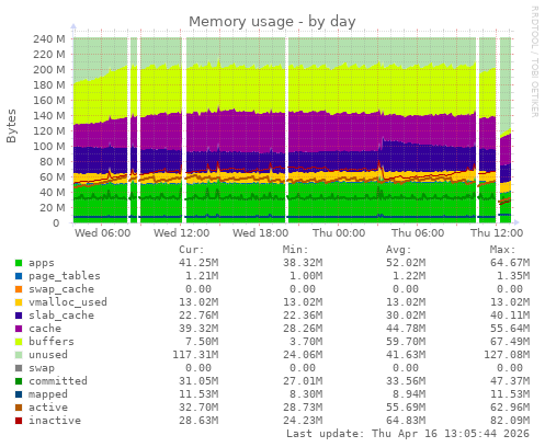 Memory usage
