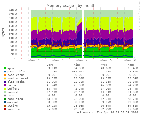 Memory usage