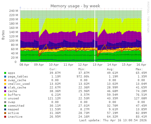 Memory usage