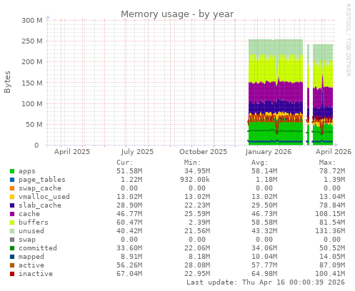 Memory usage