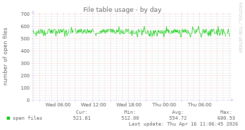 File table usage