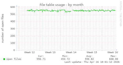 File table usage