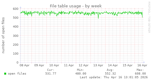 File table usage